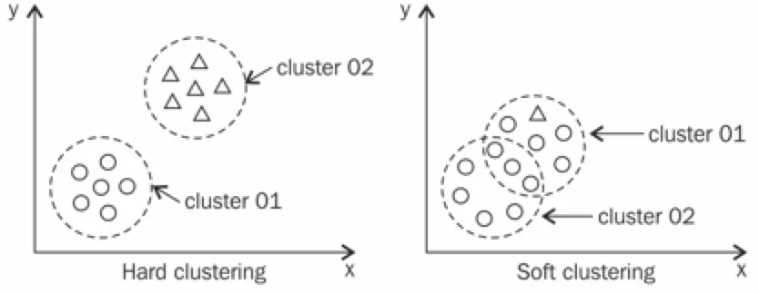 Soft Clustering - Yumuşak Kümelenme Nedir ? 5 soft hard kümeleme