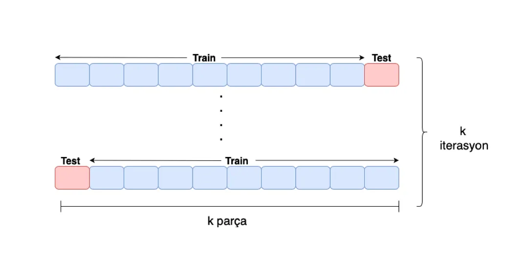 Cross-Validation Nedir? Çapraz Doğrulama Nedir? 1 Ekran Resmi 2019 04 02 11.50.27