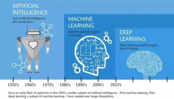 Difference Between Artificial Intelligence, Machine Learning and Deep Learning 5 aimldl