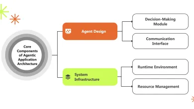 Core Components of Agentic Application Architecture 5 agents