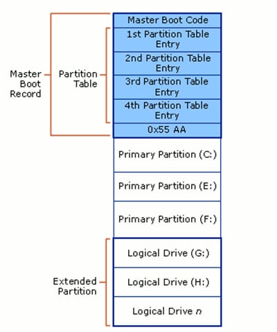 MBR VS GPT COMPARISON 2 mbr
