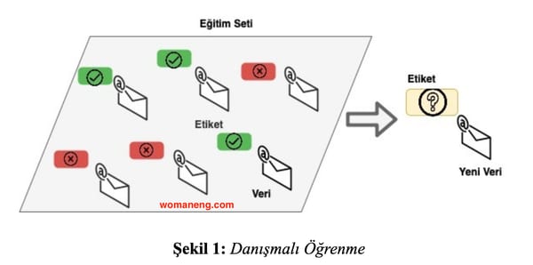 Danışmanlı Öğrenme ve Danışmansız Öğrenme 1 supervisedlearning