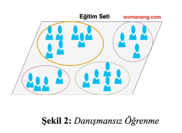 Danışmanlı Öğrenme ve Danışmansız Öğrenme 2 unsupervised