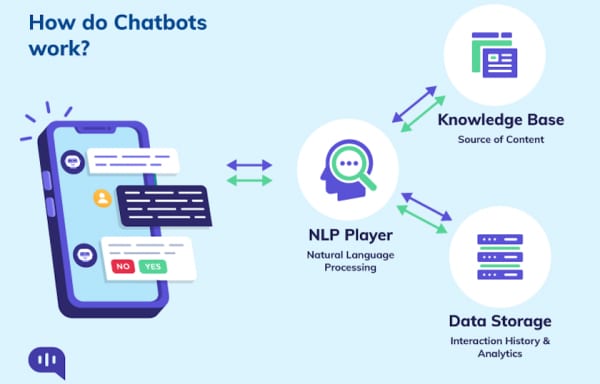 What are Some Great Data Science Projects? 1 chatbots
