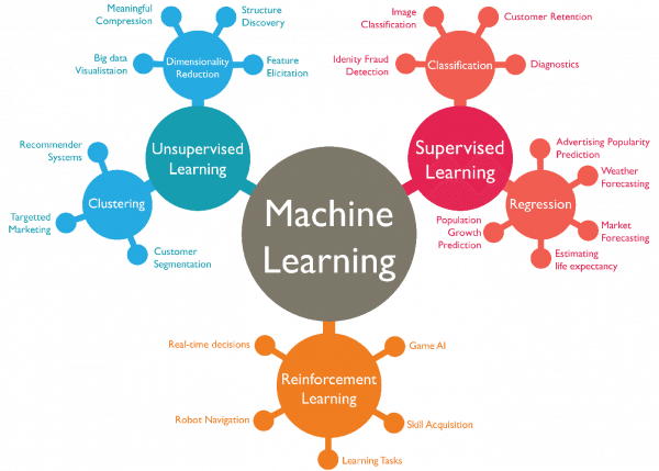 machine learning