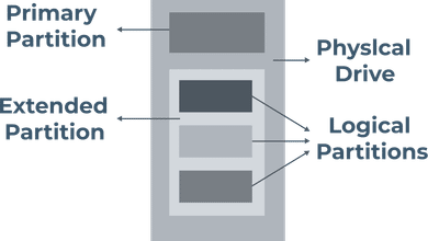 Primary Partition Logical Partition and Extended Partition
