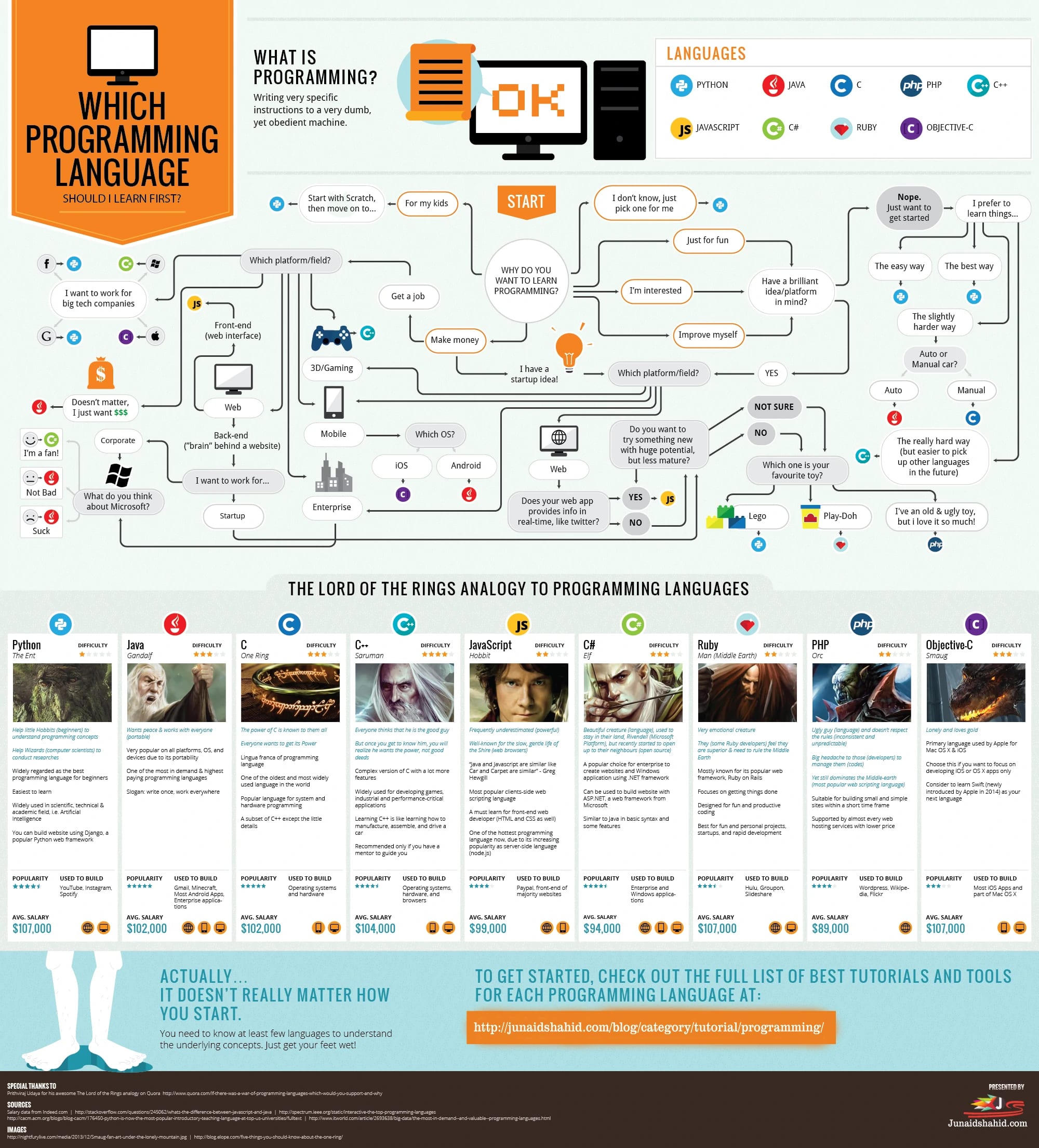 How to Choose the Right Programming Language to Learn 1 What is programming